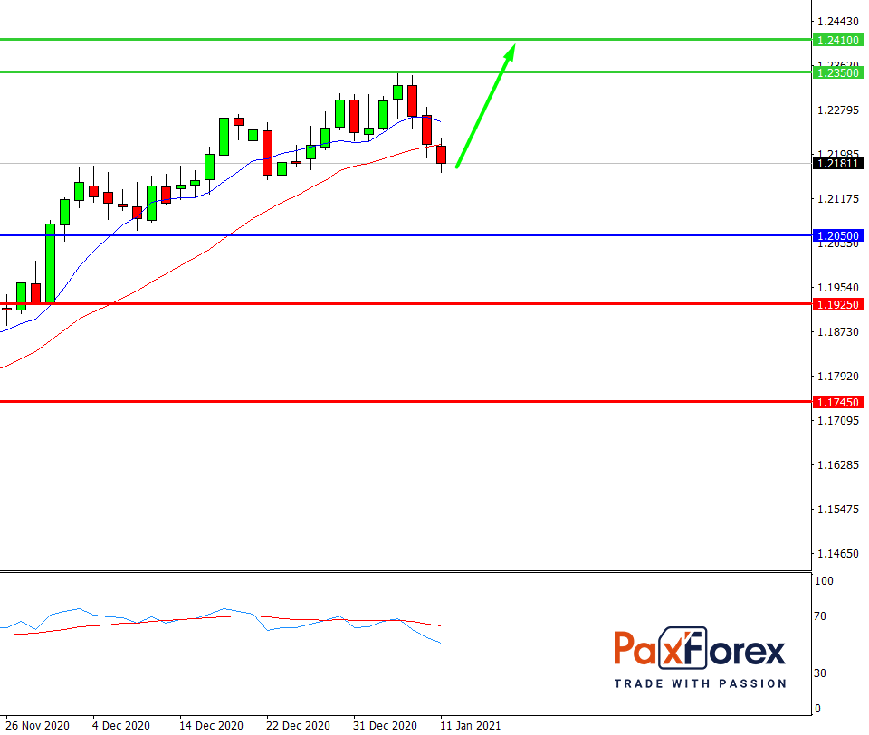 EUR/USD, D1