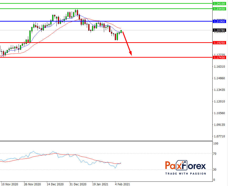 EUR/USD, D1