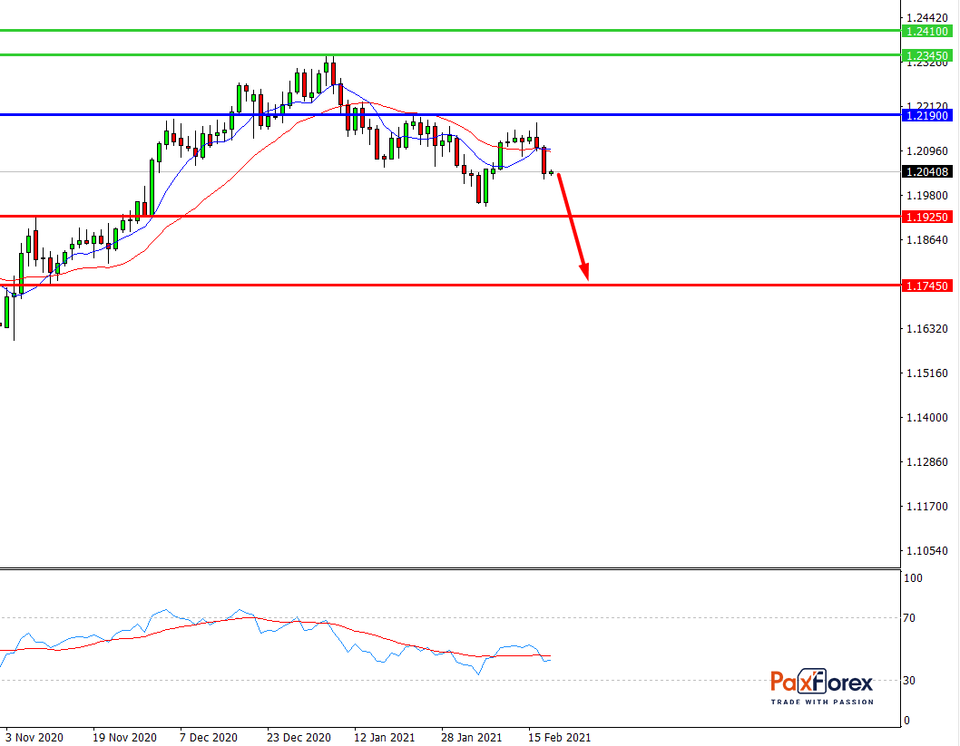 EUR/USD, D1