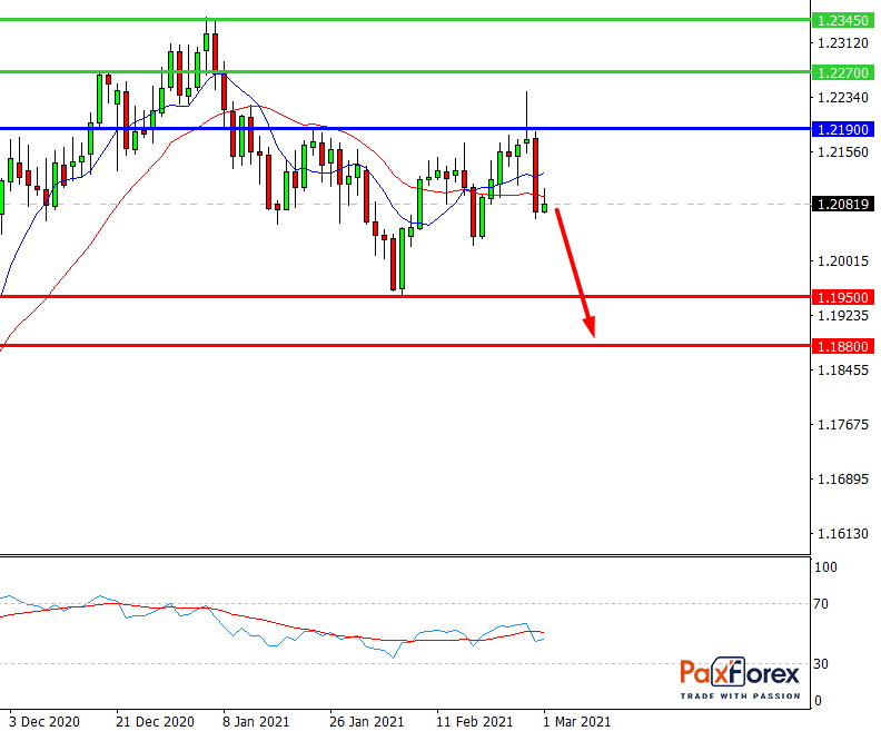 EUR/USD, D1
