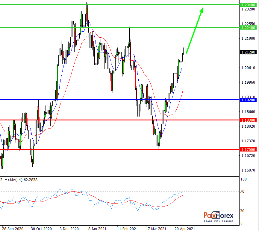 EUR/USD, D1