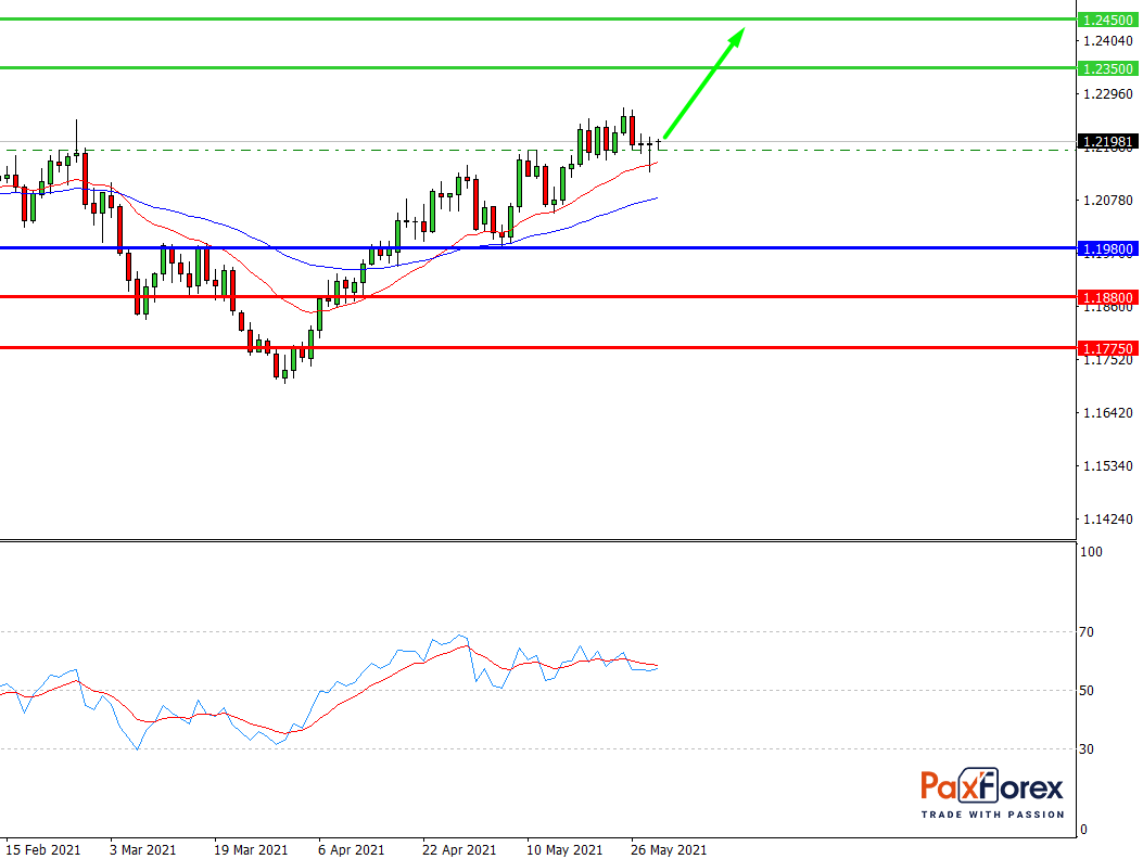 EUR/USD, D1