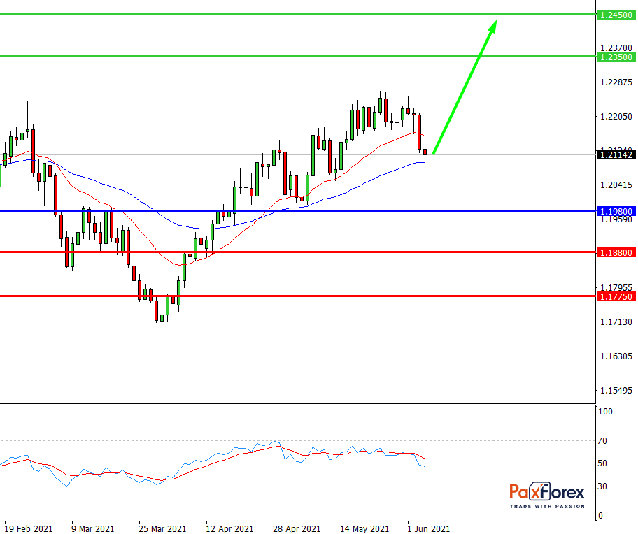 EUR/USD, D1