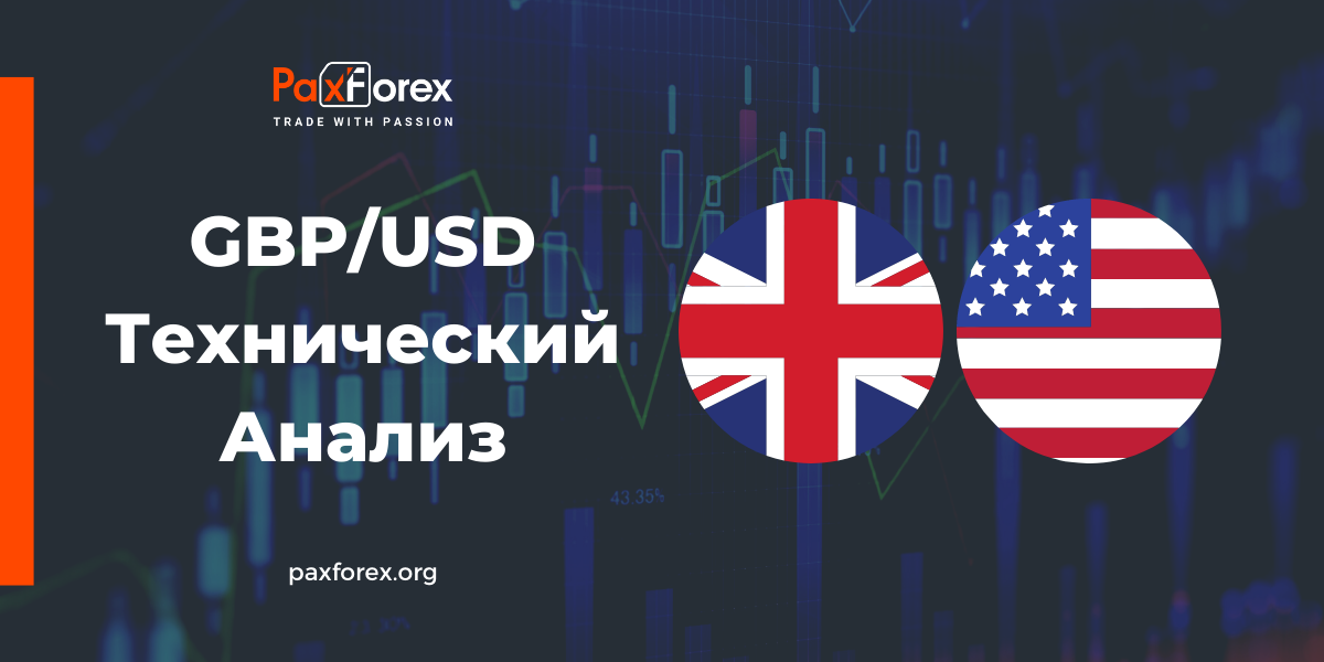 Технический Анализ Валютной Пары GBP/USD