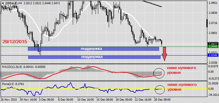 Анализ по GBPAUD на 29.12.2015