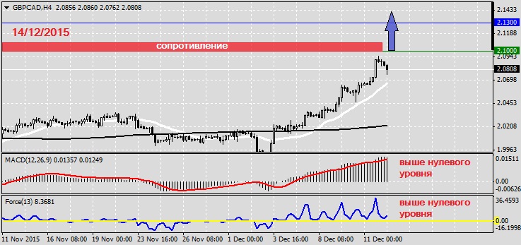 Анализ по GBPCAD на 14.12.2015