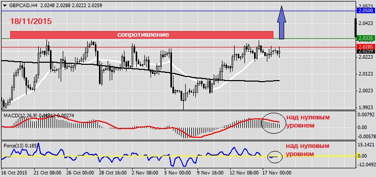 Анализ по GBPCAD на 18.11.2015