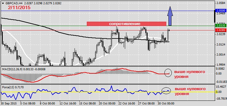 Анализ по GBPCAD на 2.11.2015
