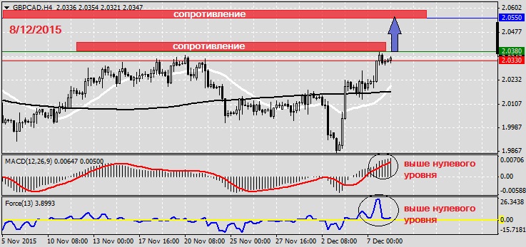 Анализ по GBPCAD на 8.12.2015
