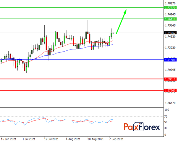GBP/CAD,D1