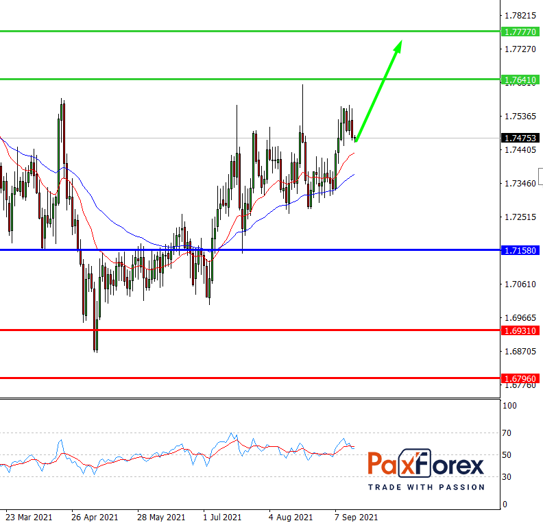 GBP/CAD,D1