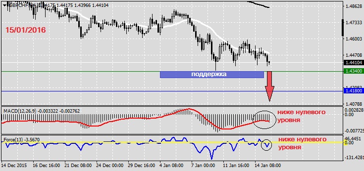 Анализ по GBPCHF на 15.01.2016