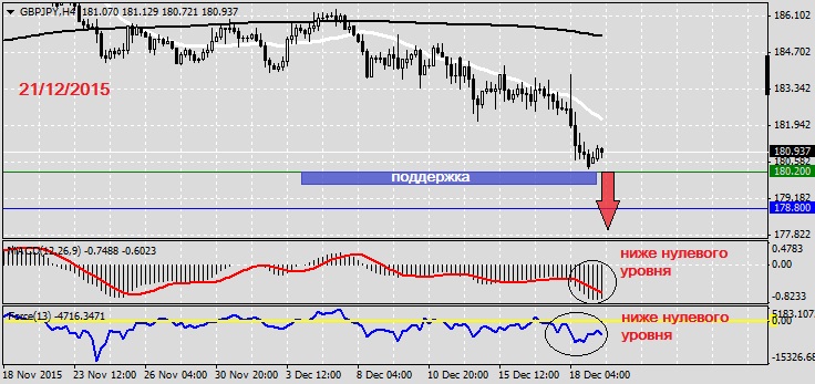 Анализ по GBPJPY на 21.12.2015