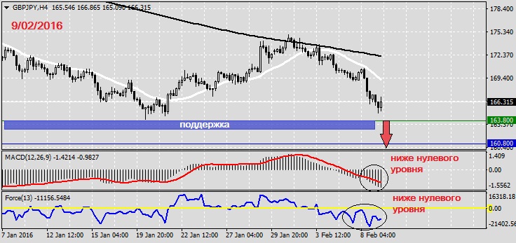 Анализ по GBPJPY на 9.02.2016