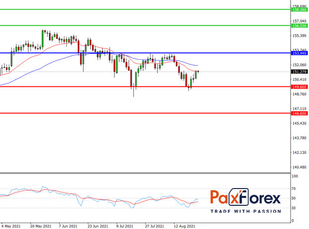 GBP/JPY.,D1