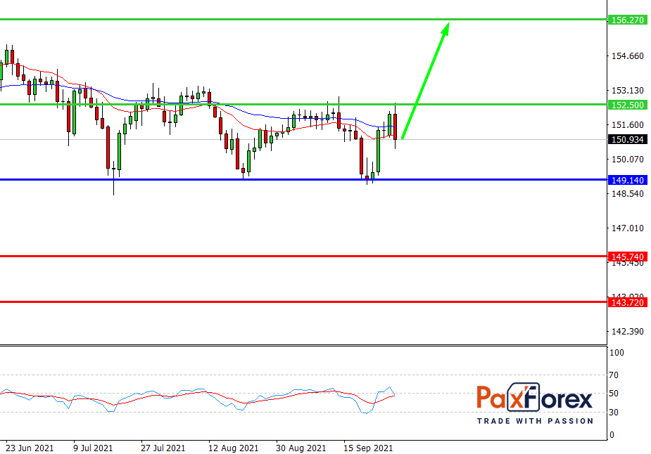 GBP/JPY,D1