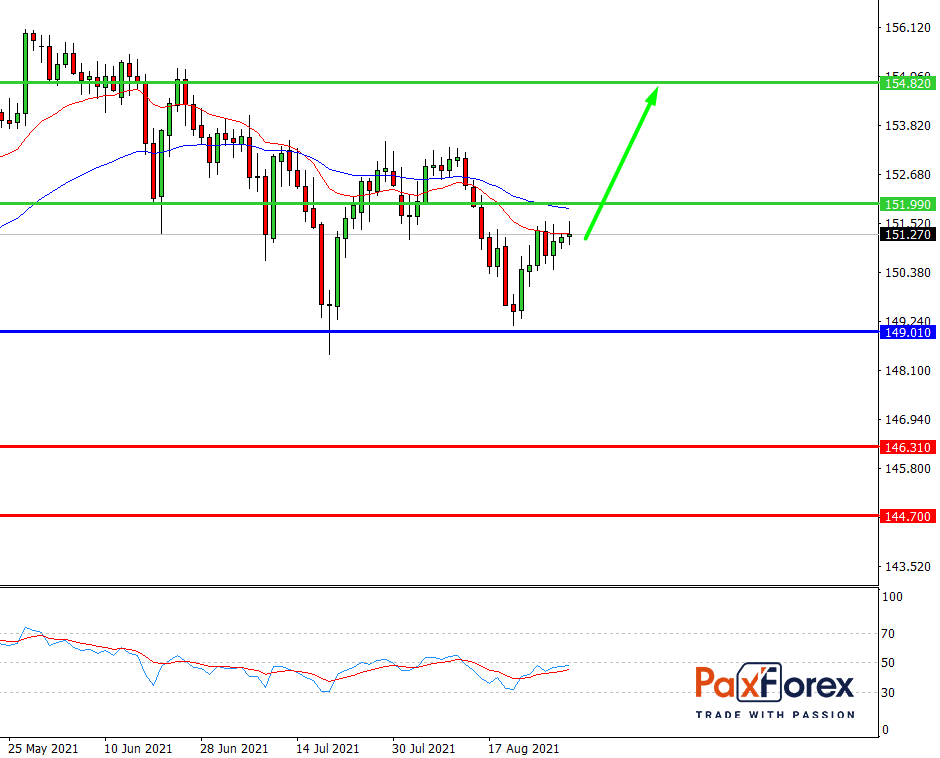 GBP/JPY,D1