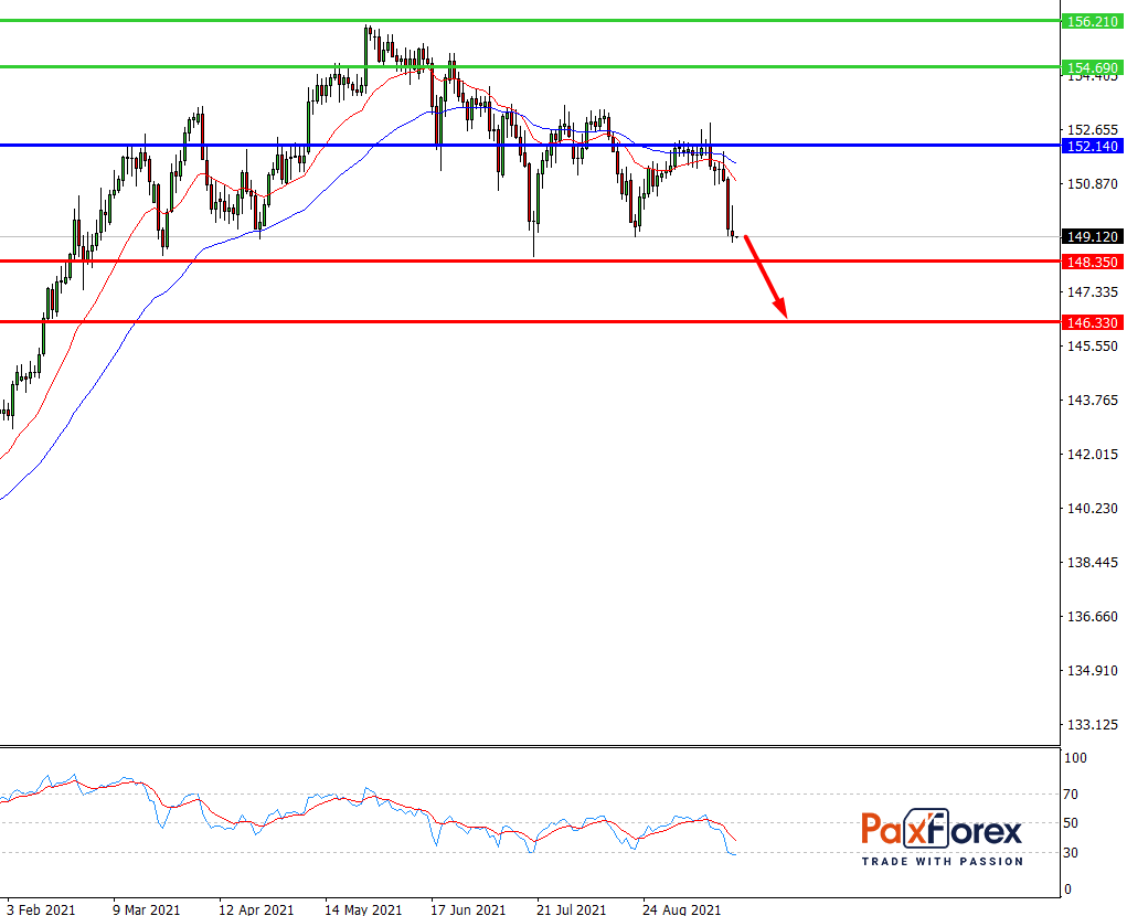 GBP/JPY,D1