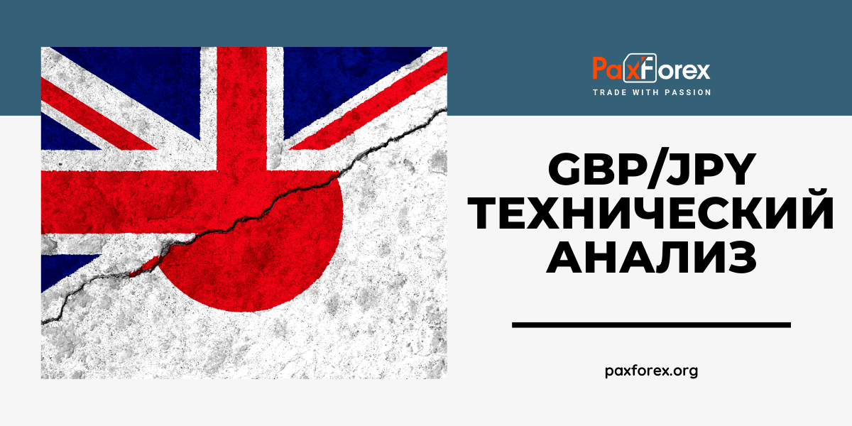 Технический Анализ Валютной Пары GBP/JPY