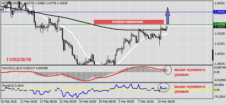 Анализ по GBPUSD на 11.03.20161