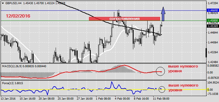 Анализ по GBPUSD на 12.02.20161