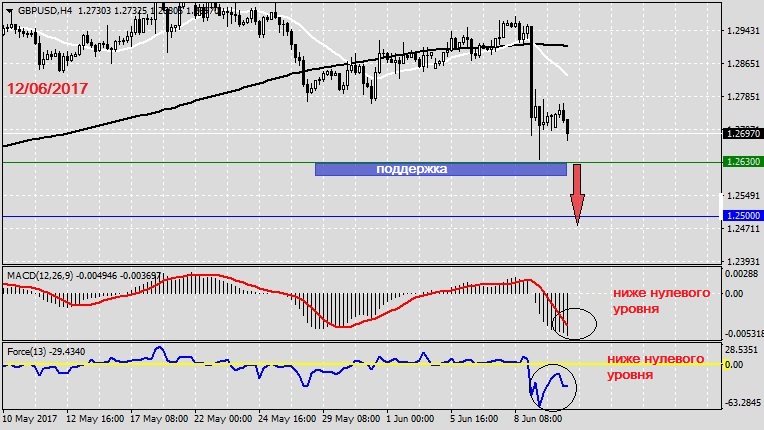 Анализ по GBPUSD на 12.06.20171