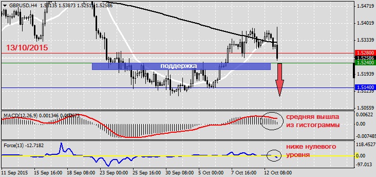 Анализ по GBPUSD на 13.10.20151