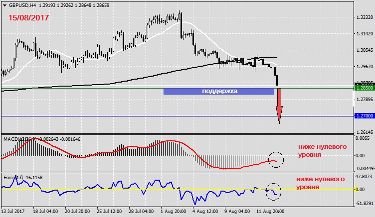 Анализ по GBPUSD на 15.08.20171