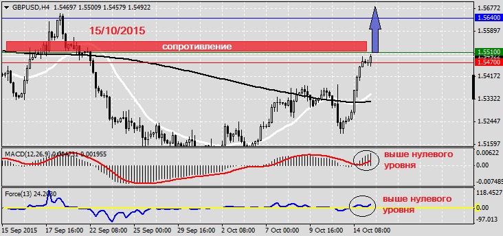 Анализ по GBPUSD на 15.10.20151