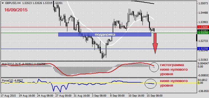 Анализ по GBPUSD на 16.09.20151