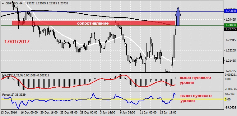 Анализ по GBPUSD на 17.01.20171