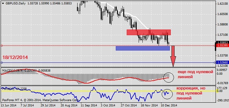 Фунт держится из последних сил. Анализ по GBPUSD на 18.12.2014.1