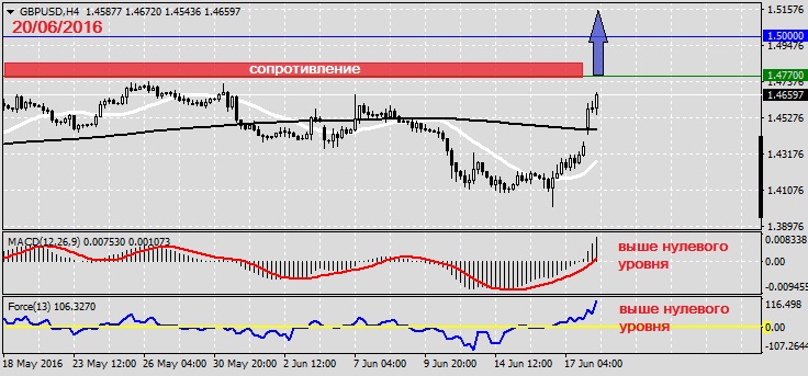 Анализ по GBPUSD на 20.06.20161