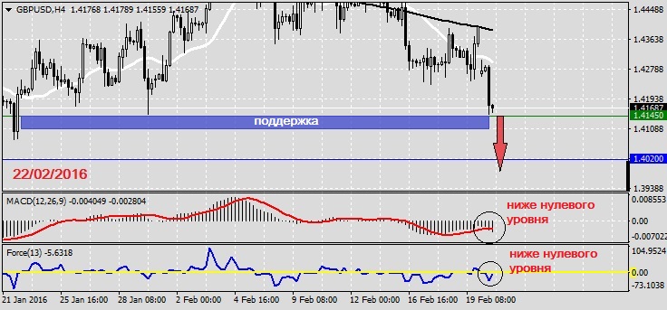 Анализ по GBPUSD на 22.02.20161