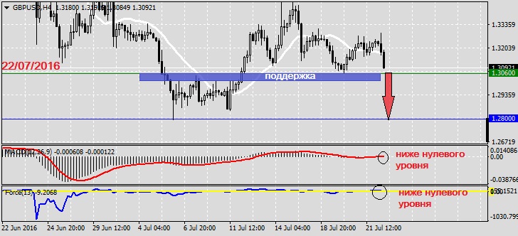 Анализ по GBPUSD на 22.07.20161