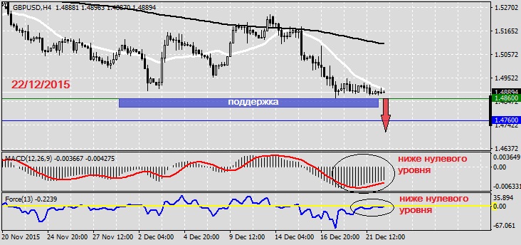 Анализ по GBPUSD на 22.12.20151