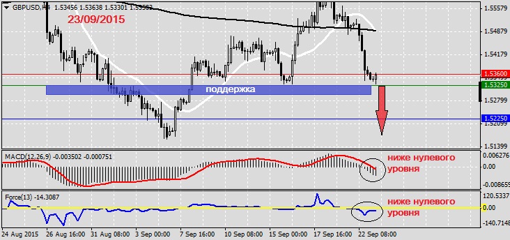 Анализ по GBPUSD на 23.09.20151