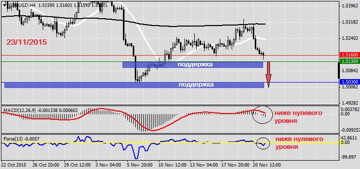 Анализ по GBPUSD на 23.11.20151