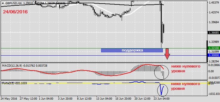 Анализ по GBPUSD на 24.06.20161