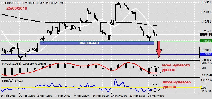 Анализ по GBPUSD на 25.03.20161