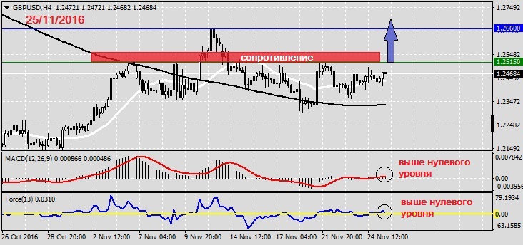 Анализ по GBPUSD на 25.11.20161