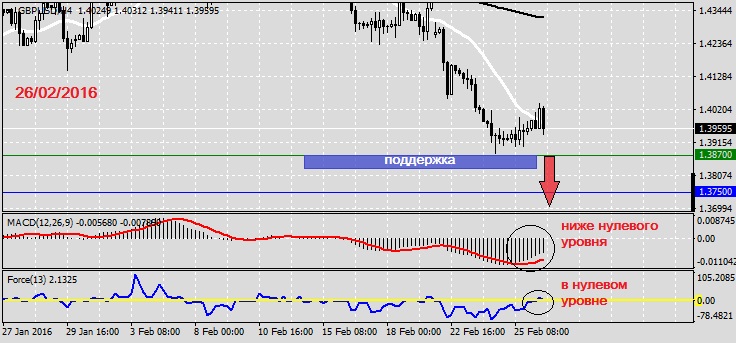 Анализ по GBPUSD на 26.02.20161