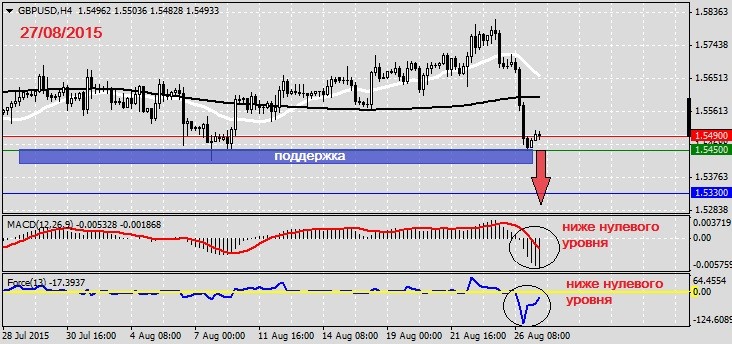 Анализ по GBPUSD на 27.08.20151