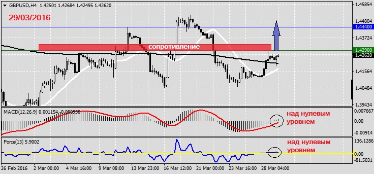 Анализ по GBPUSD на 29.03.20161