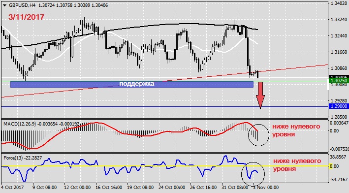 Анализ по GBPUSD на 3.11.20171