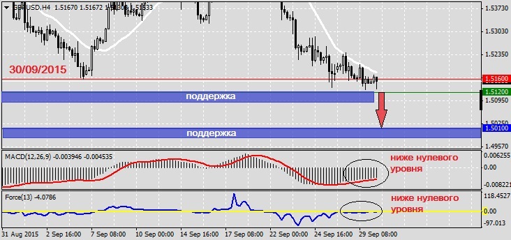 Анализ по GBPUSD на 30.09.20151