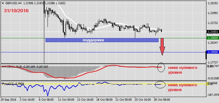 Анализ по GBPUSD на 31.10.20161