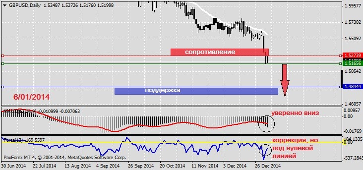 Что-то доллар разошелся, не с проста это, не с проста… Анализ по GBPUSD на 6.01.2015.1