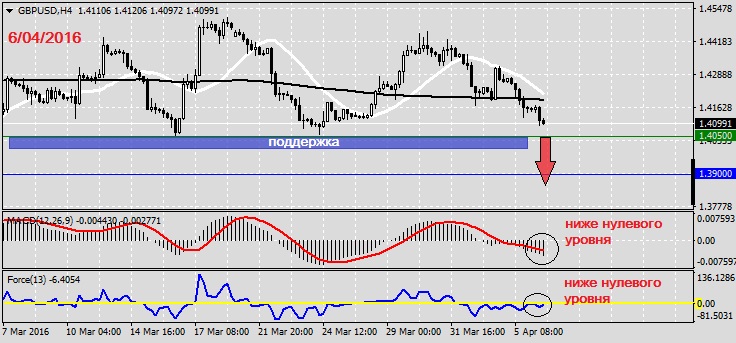 Анализ по GBPUSD на 6.04.20161