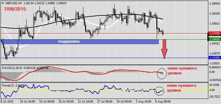 Анализ по GBPUSD на 7.08.20151